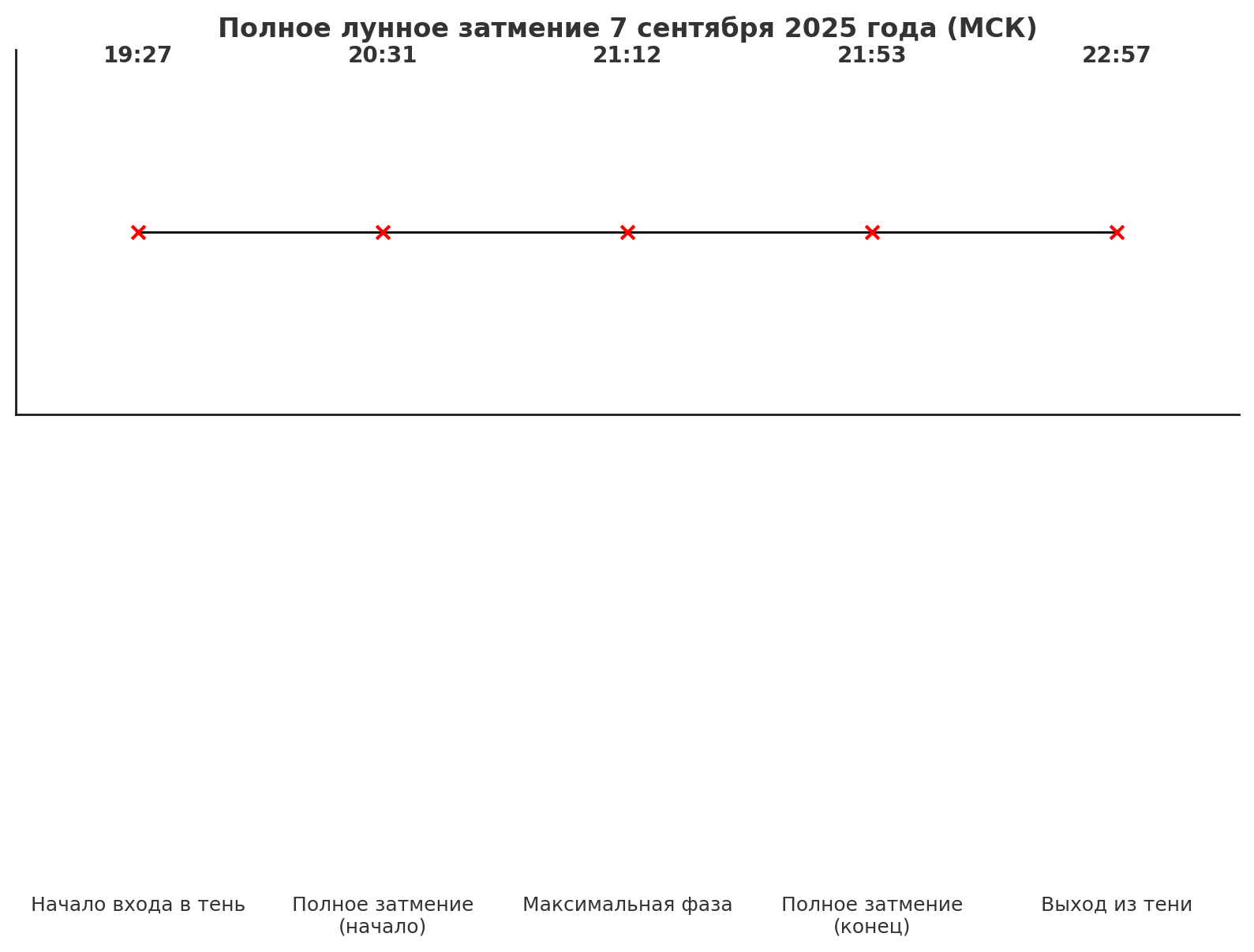 Лунное затмение 7 сентября 2025