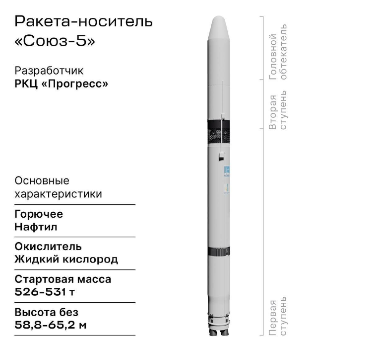 Ракета-носитель «Союз-5» впервые стартовала с Байконура: новый этап российской космонавтики